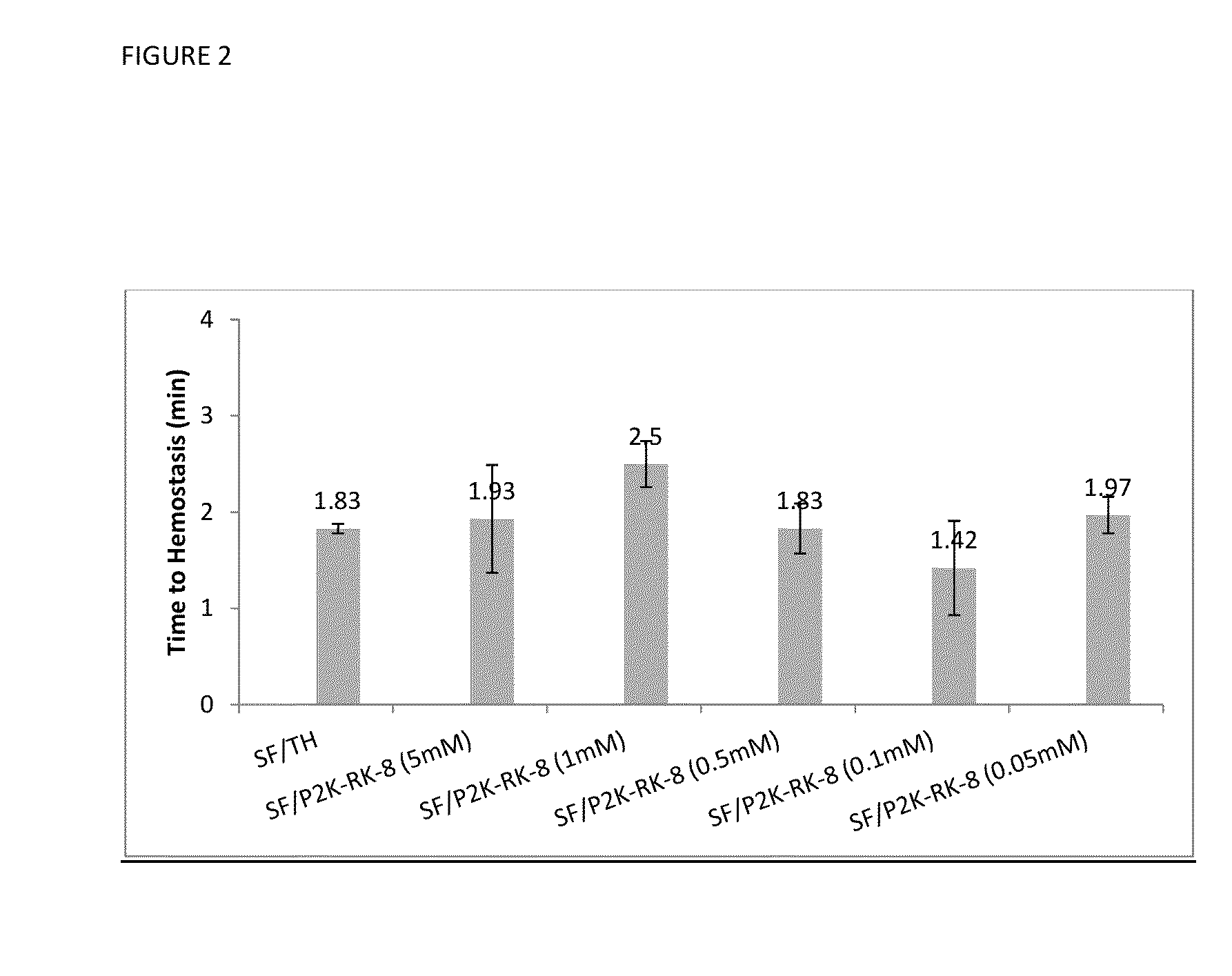 Procoagulant Peptides and Their Derivatives and Uses Therefor