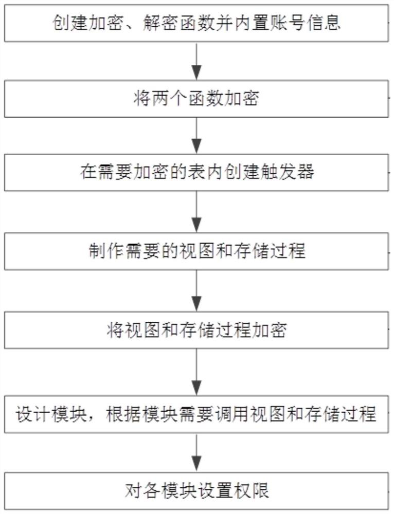 A Bottom Data Encryption Method Applicable to Enterprise Management Information System