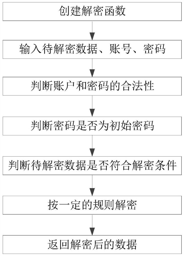 A Bottom Data Encryption Method Applicable to Enterprise Management Information System