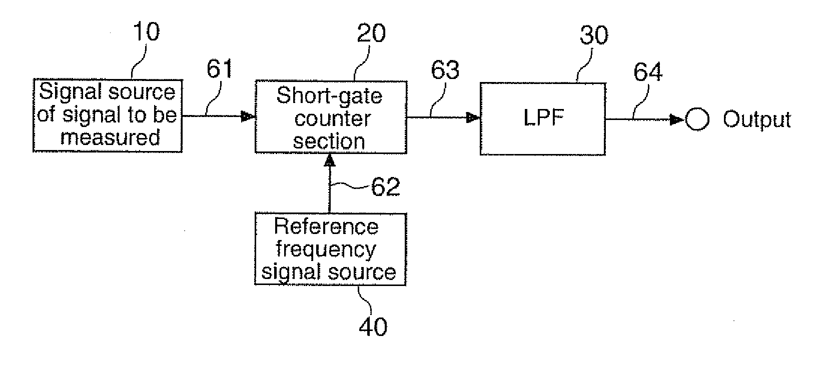 Signal generation circuit, frequency measurement device including the signal generation circuit, and signal generation method
