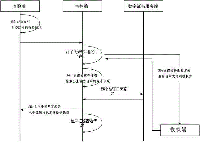 Electronic license information interaction system and method