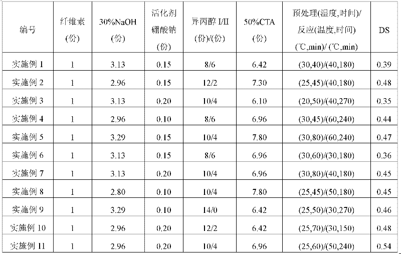 Cationic cellulose with high degree of substitution and its preparation method and application