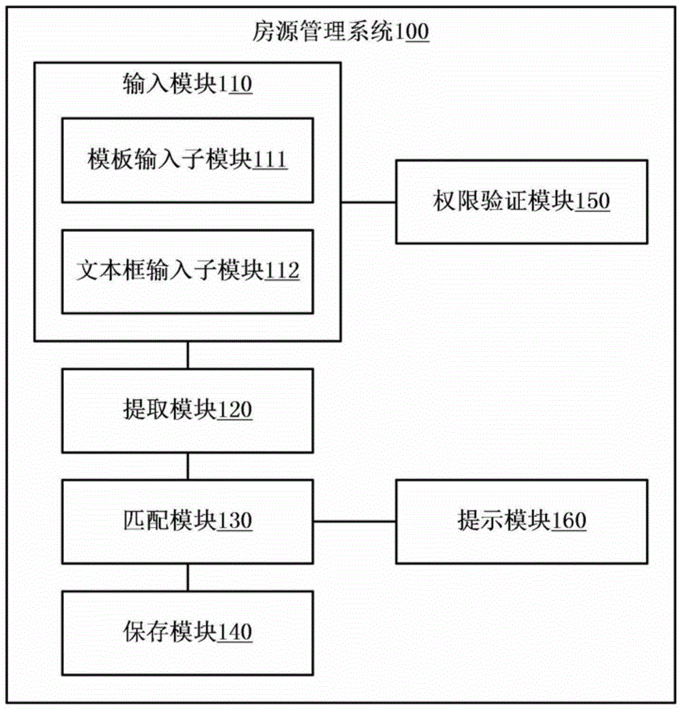 Housing source management system and housing source data processing method thereof