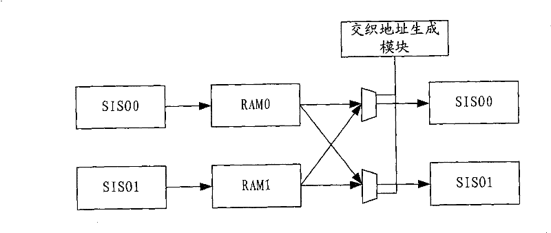 Data interlacing method and device thereof, data deinterlacing method and device and encoder thereof