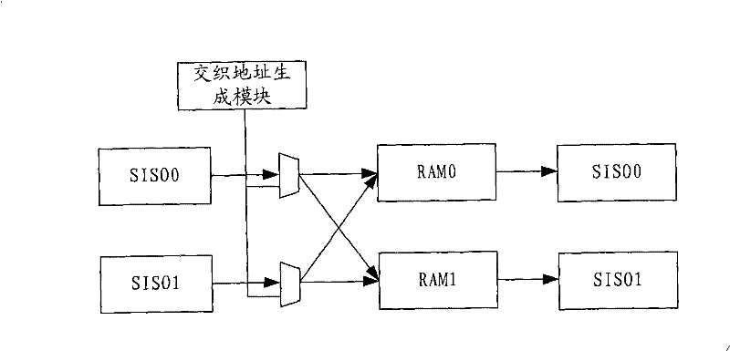 Data interlacing method and device thereof, data deinterlacing method and device and encoder thereof