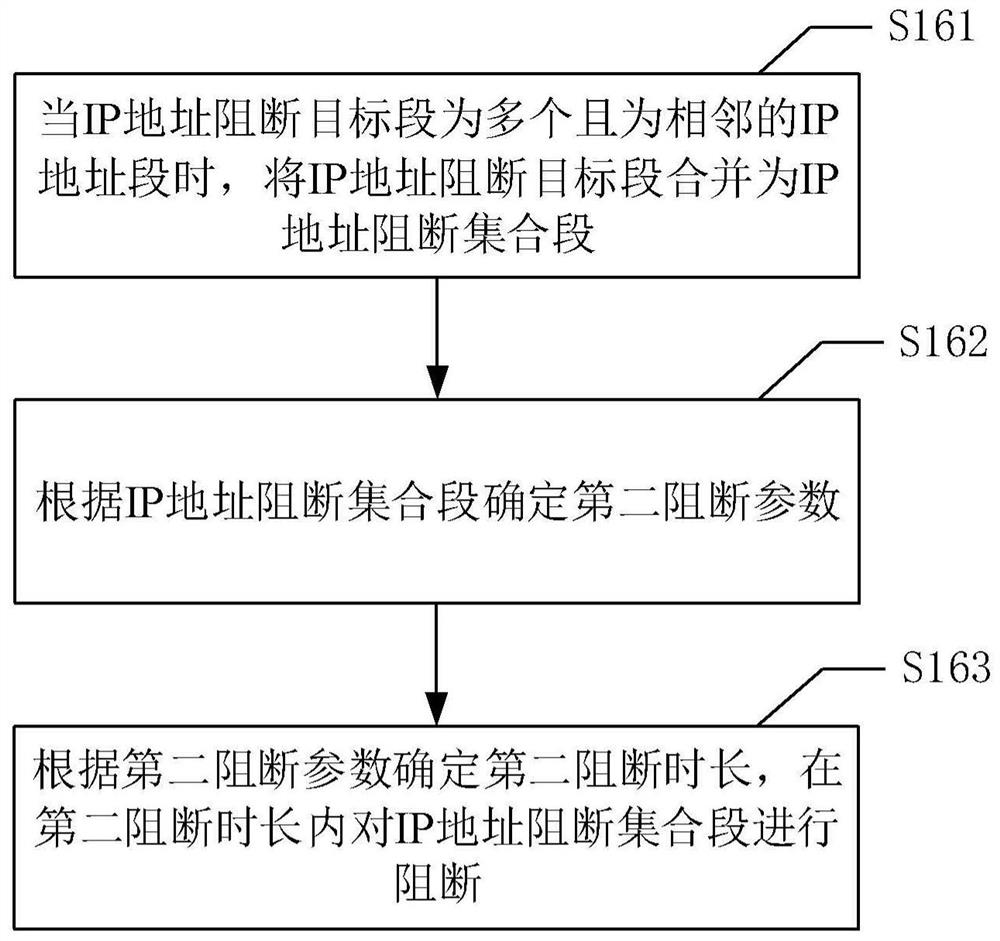 IP address dynamic blocking method and device, equipment and medium