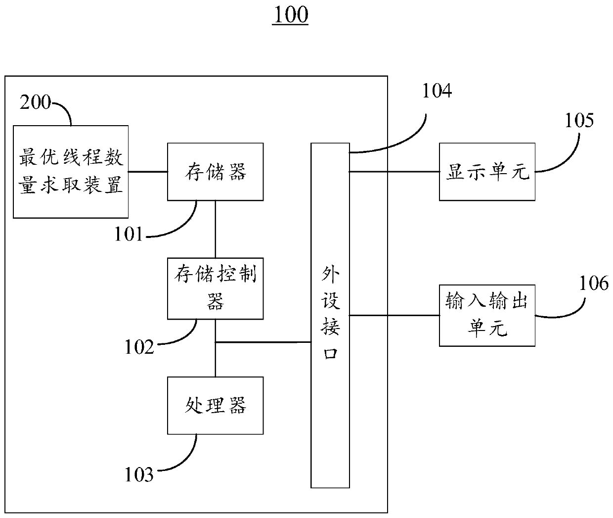 Method and device for calculating optimal number of threads