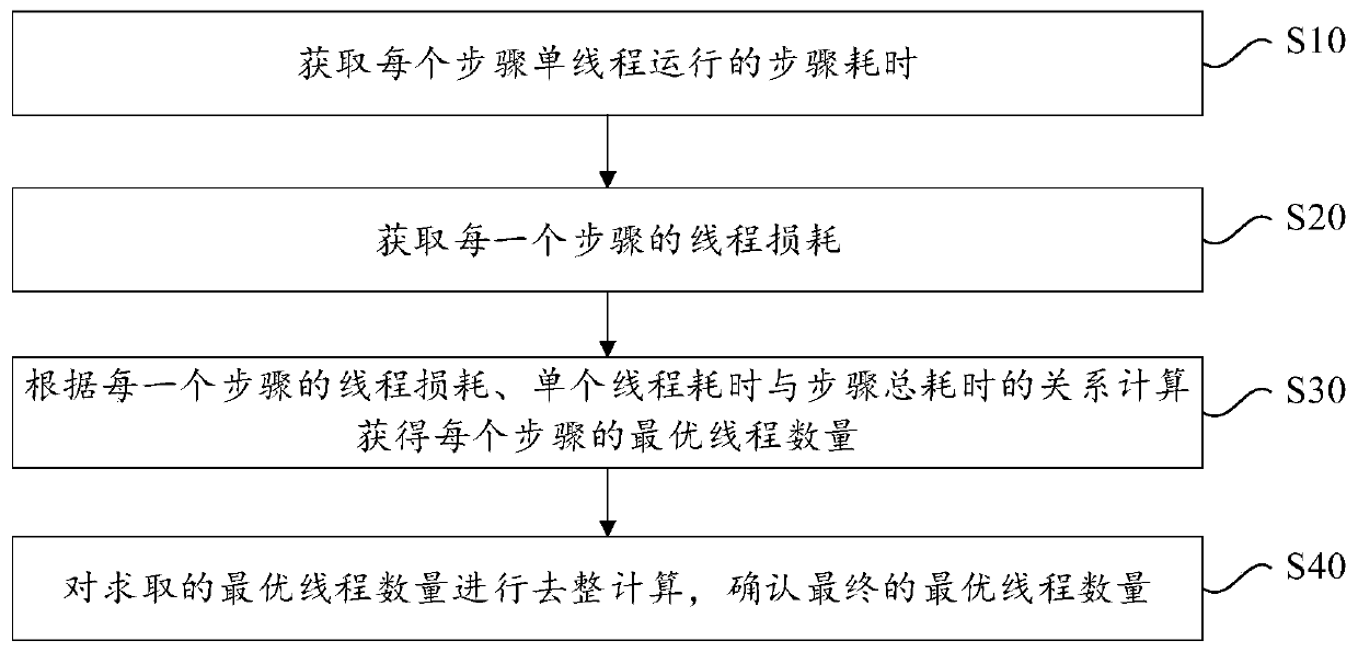 Method and device for calculating optimal number of threads