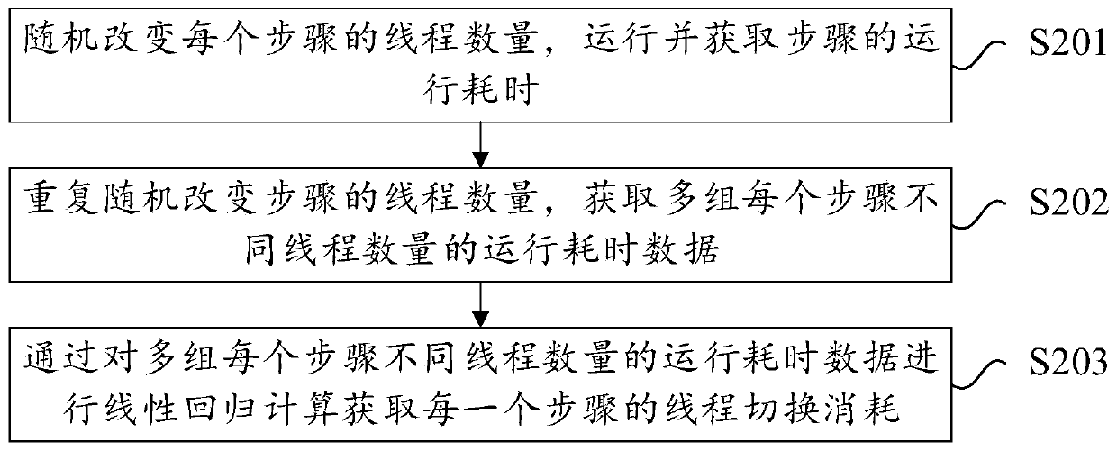 Method and device for calculating optimal number of threads