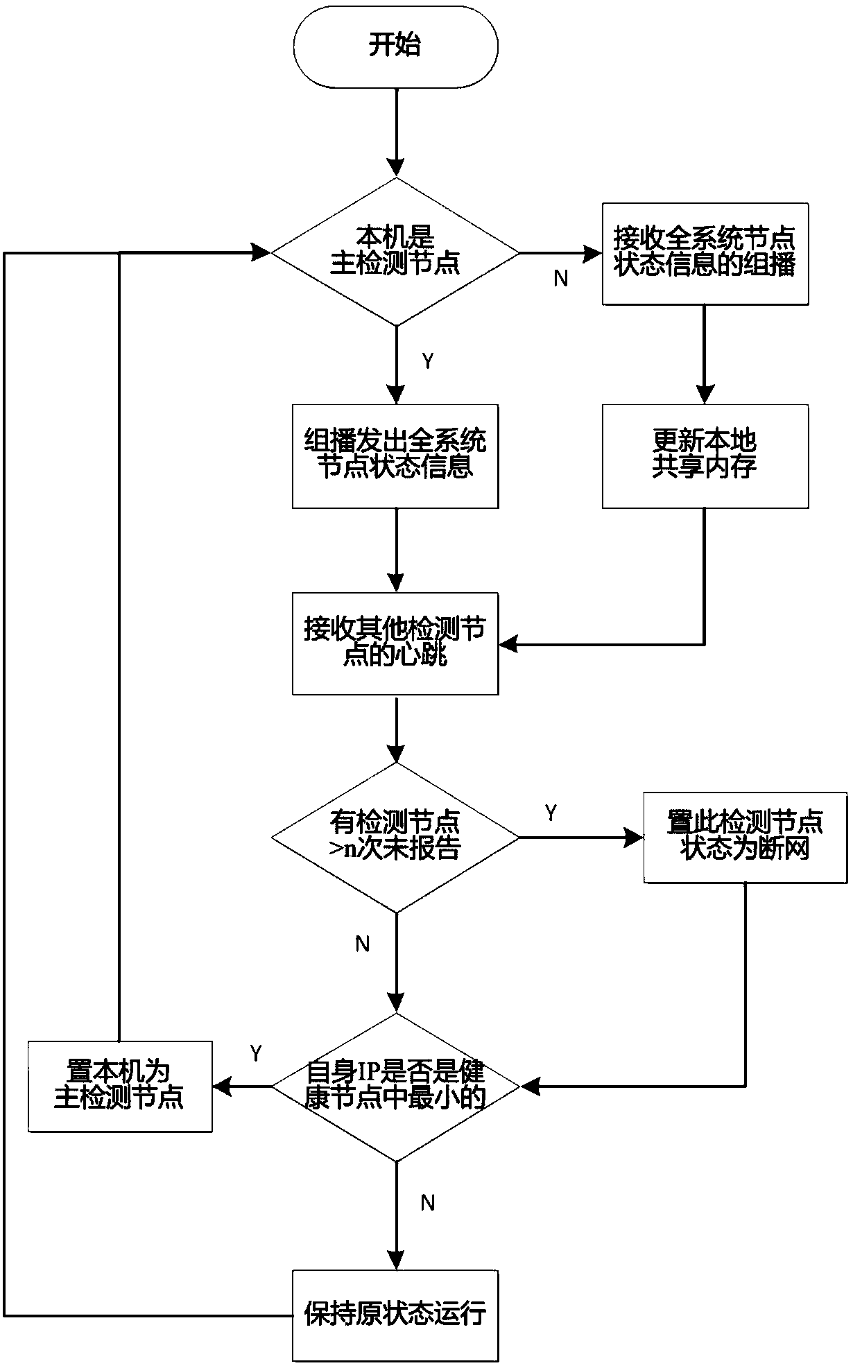 Distributed system node fault detection method based on high-availability detection node