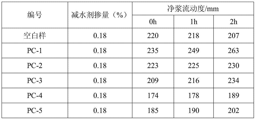 Polyether crosslinked concrete water reducer, and preparation method and application thereof