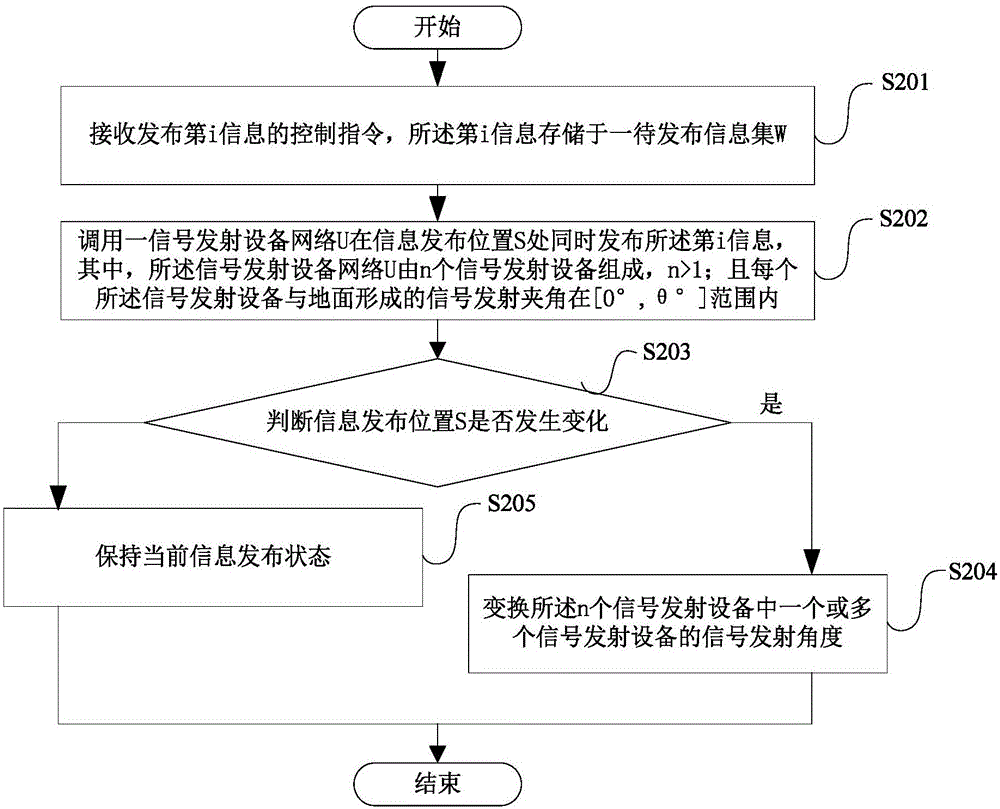 Information publishing method and system based on holographic projection