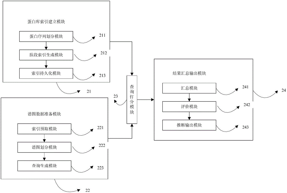 A distributed acceleration method and system for open protein identification