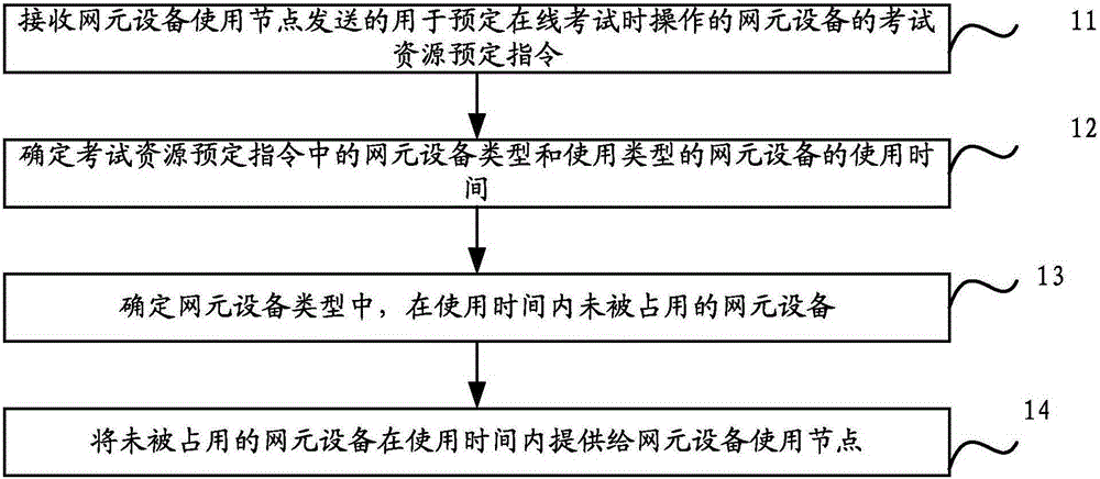 Online examination resource scheduling method and device