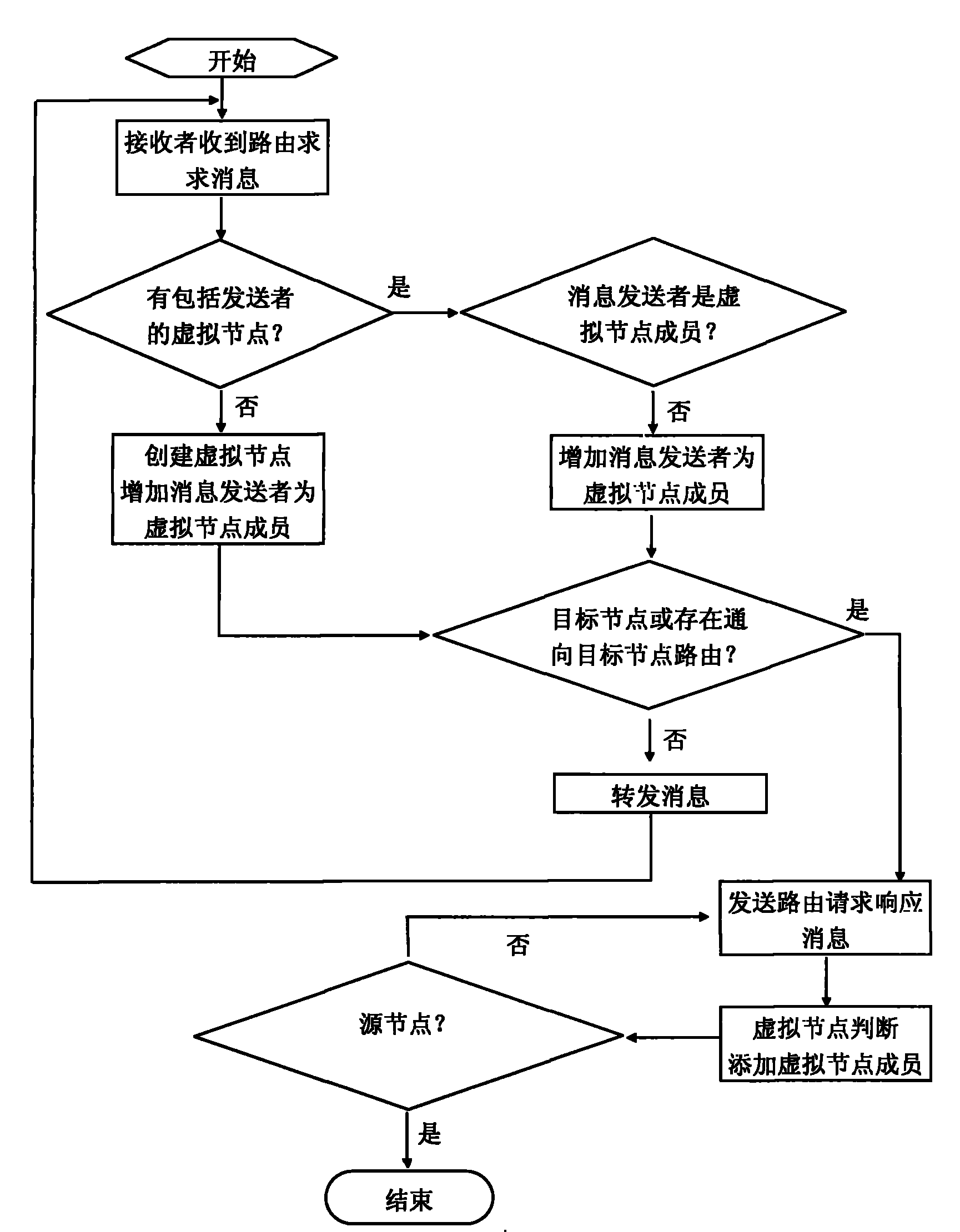 Adaptive route constructing method for wireless Ad Hoc network