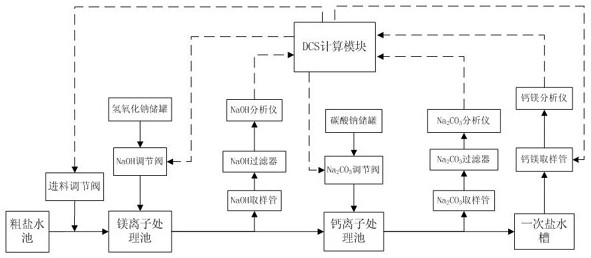 Primary brine calcium and magnesium ion content control and monitoring system and control method thereof