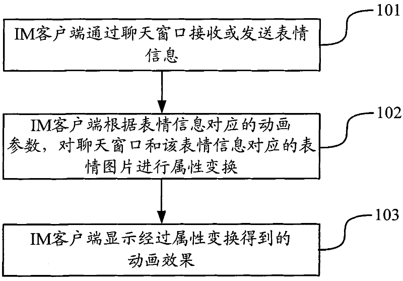 A method and device for displaying expression information