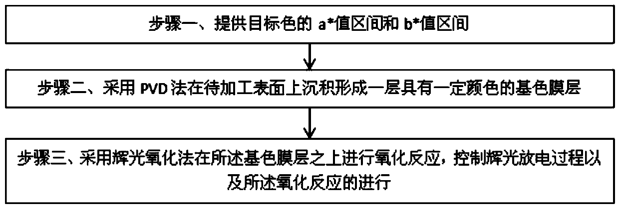 PVD glow oxidation decorative coating method