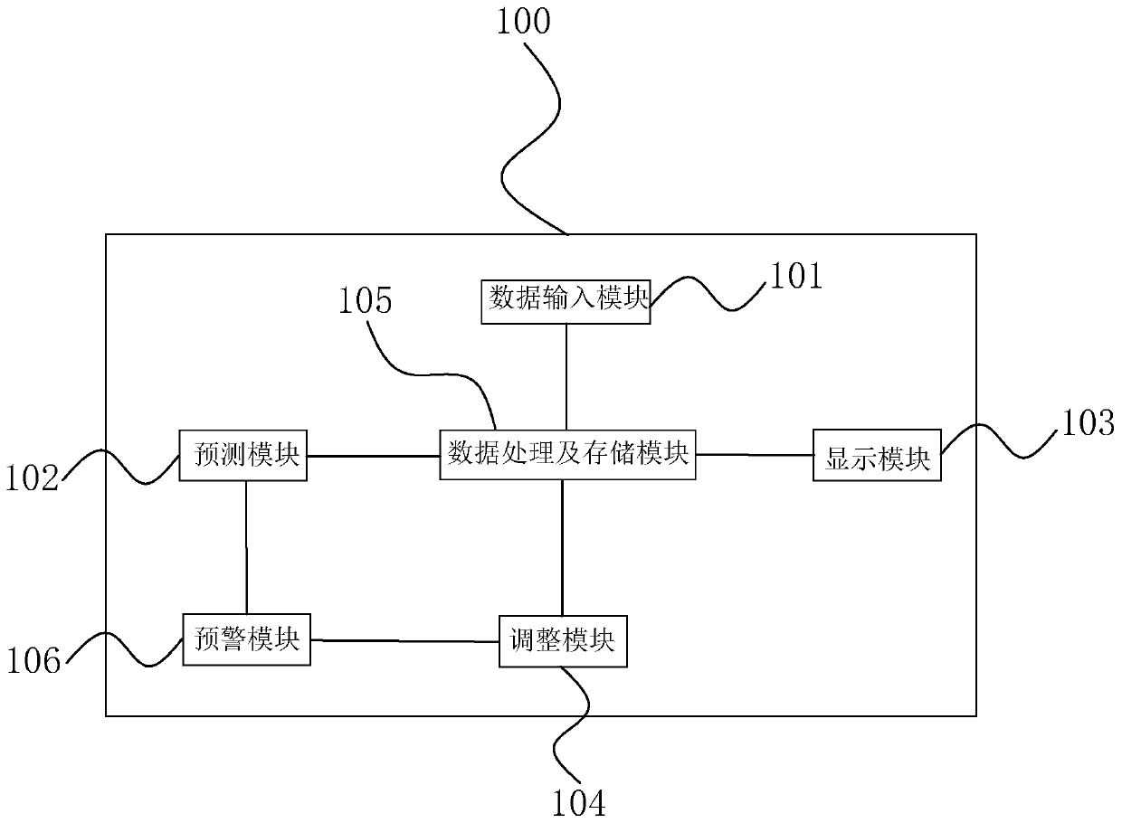 Constructional engineering progress and cost management system, computer equipment and computer readable storage medium