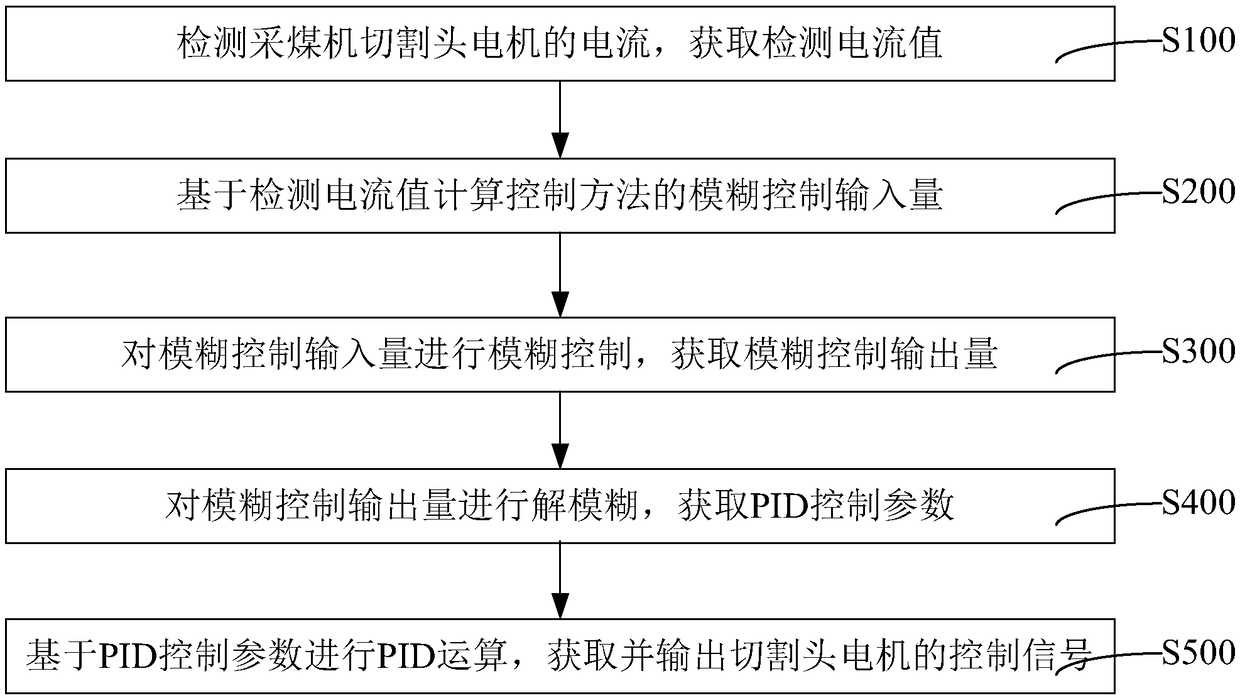 Coal cutter constant power fuzzy control system and method