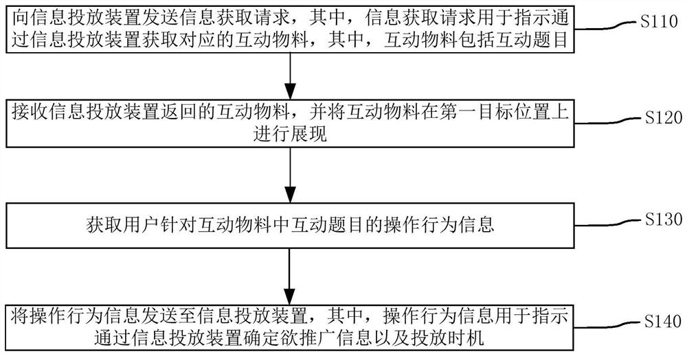 Promotion information delivery method, device and system and related equipment thereof