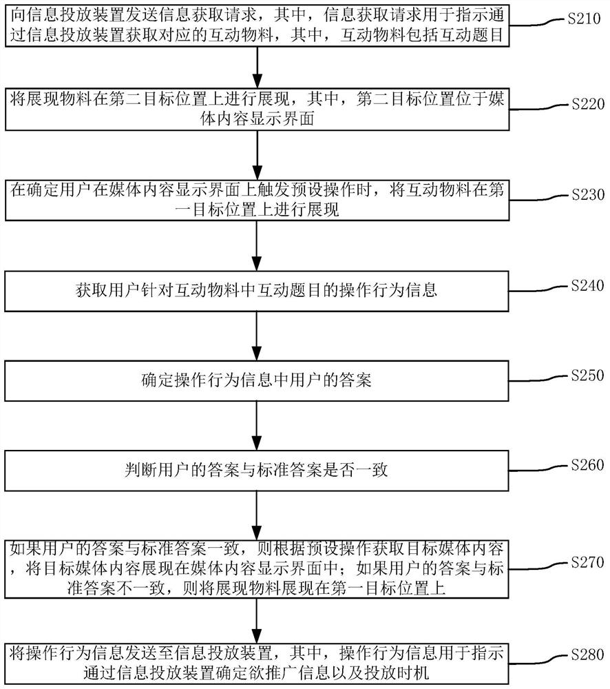 Promotion information delivery method, device and system and related equipment thereof