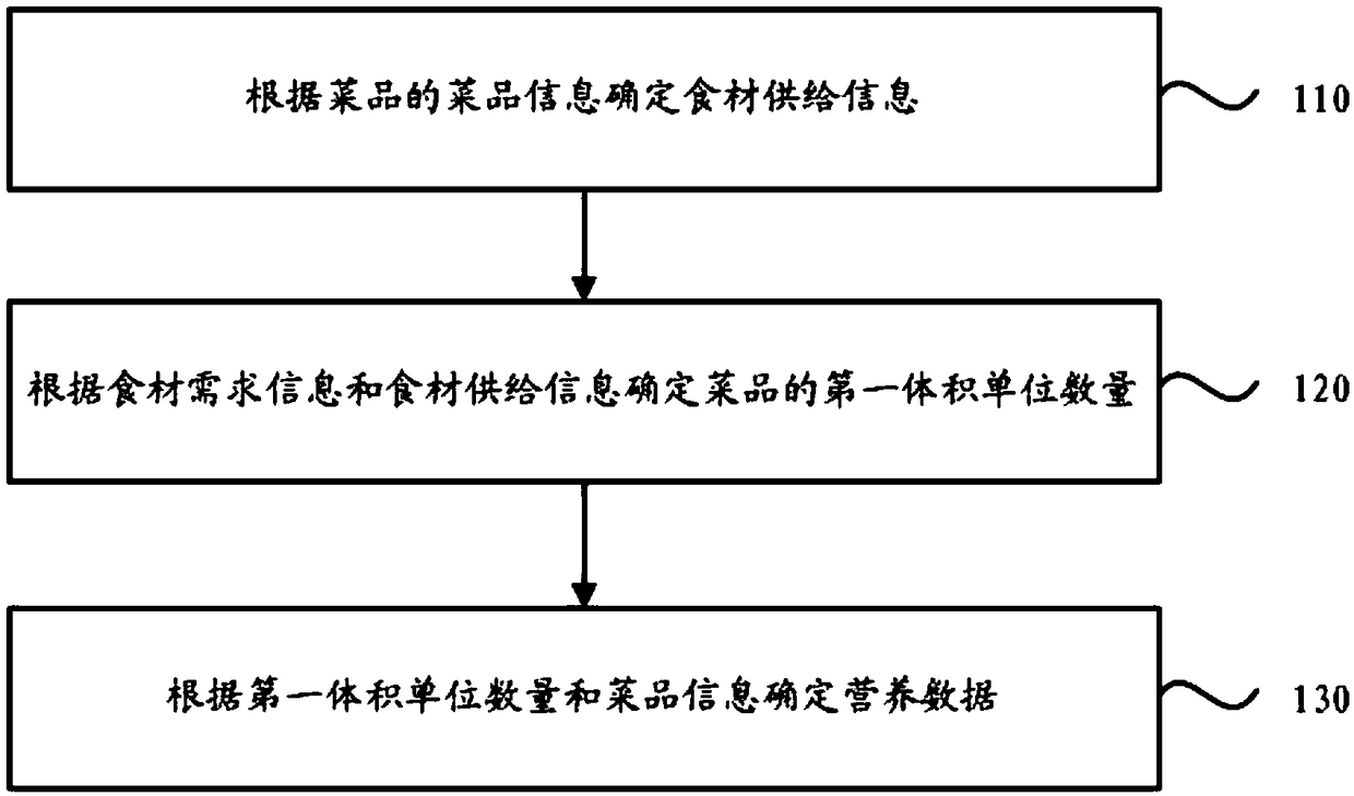Cooked food nutrition data processing method and system, storage medium and terminal