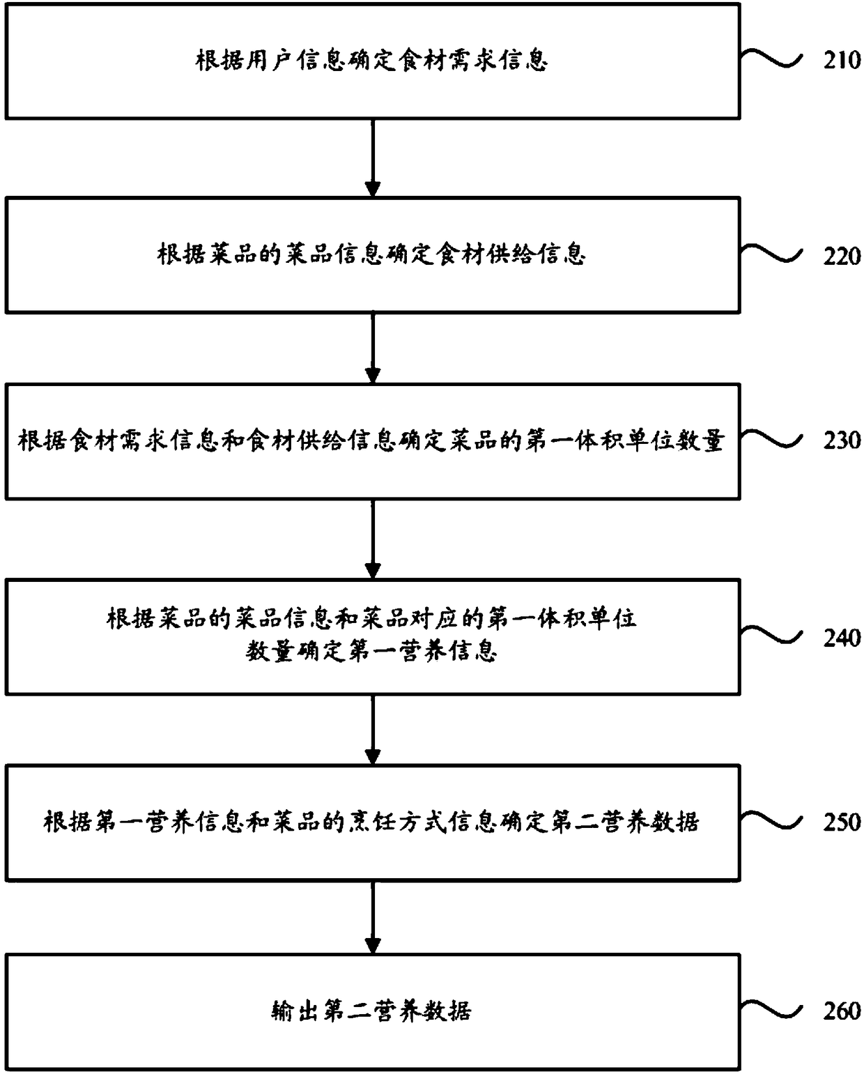 Cooked food nutrition data processing method and system, storage medium and terminal