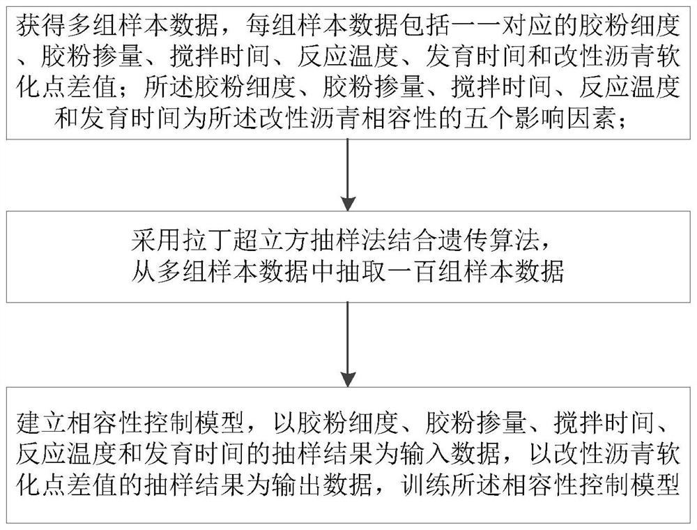 Rubber powder and asphalt compatibility control method