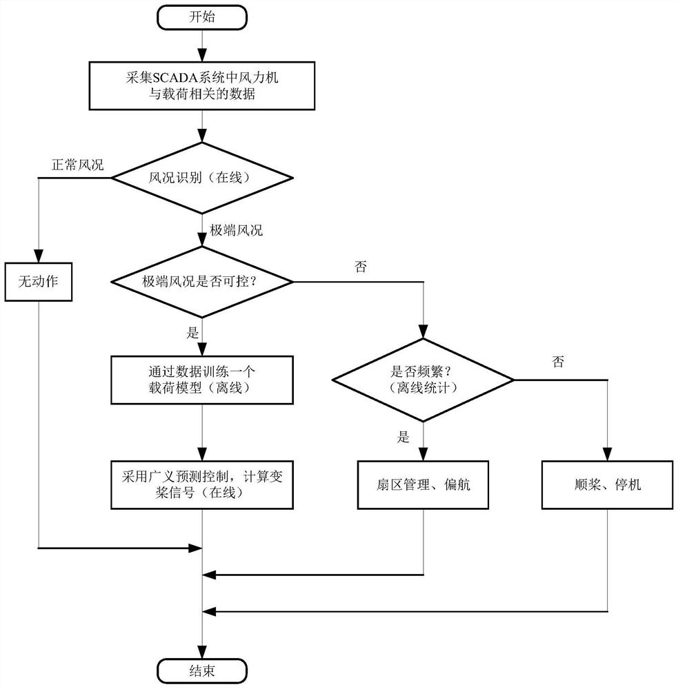 Double-wind-wheel wind turbine variable pitch control method based on fuzzy prediction and sector management