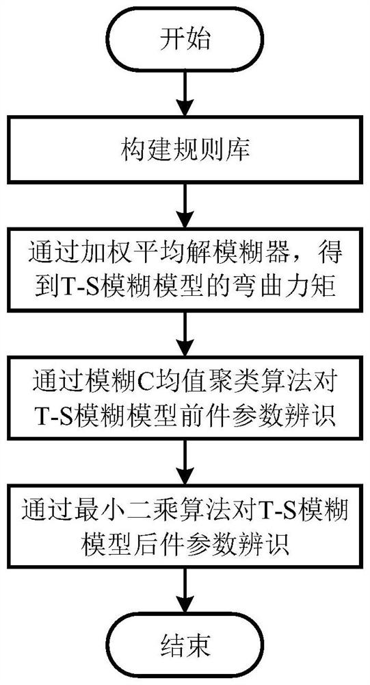 Double-wind-wheel wind turbine variable pitch control method based on fuzzy prediction and sector management