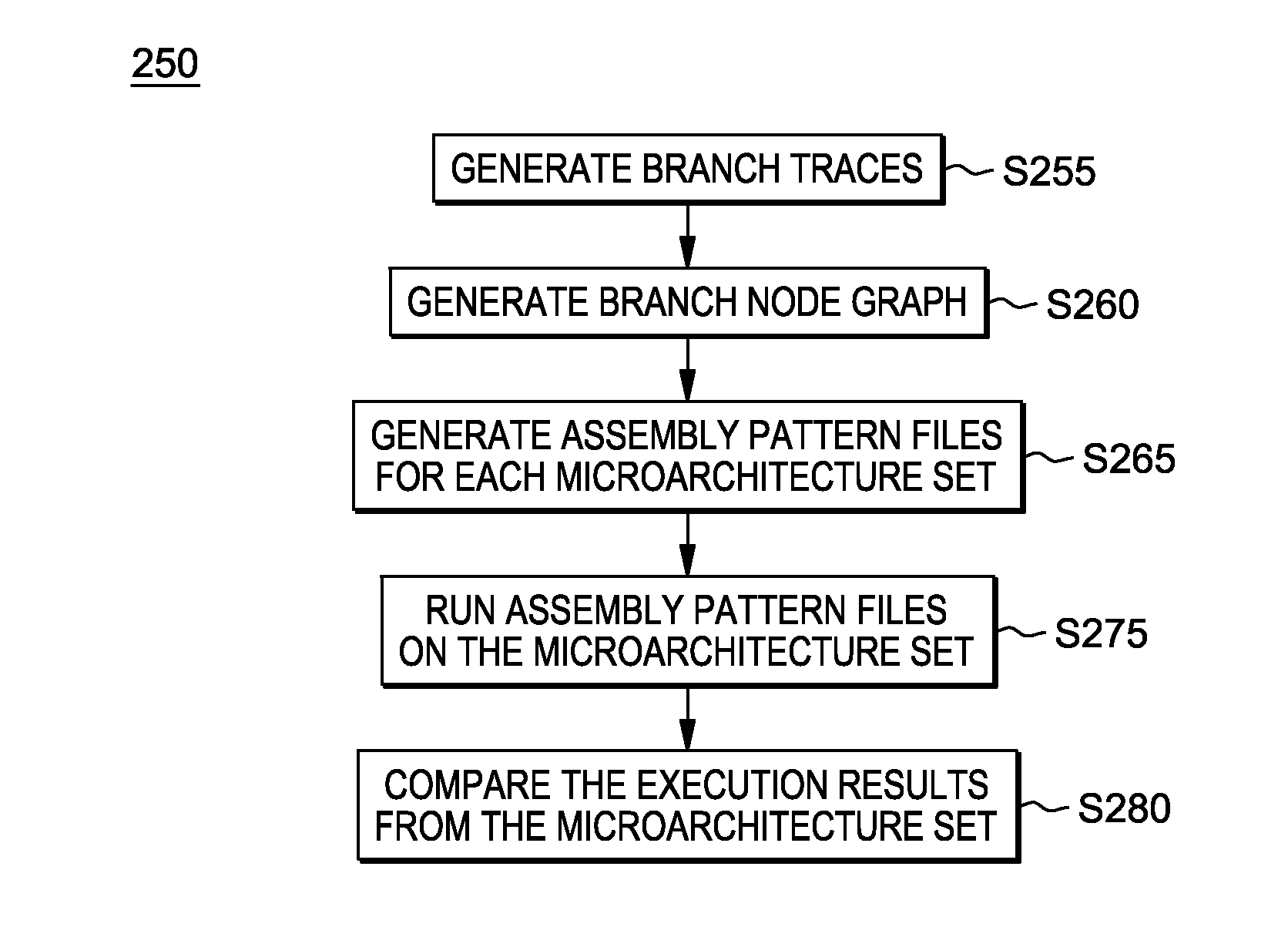 Branch synthetic generation across multiple microarchitecture generations