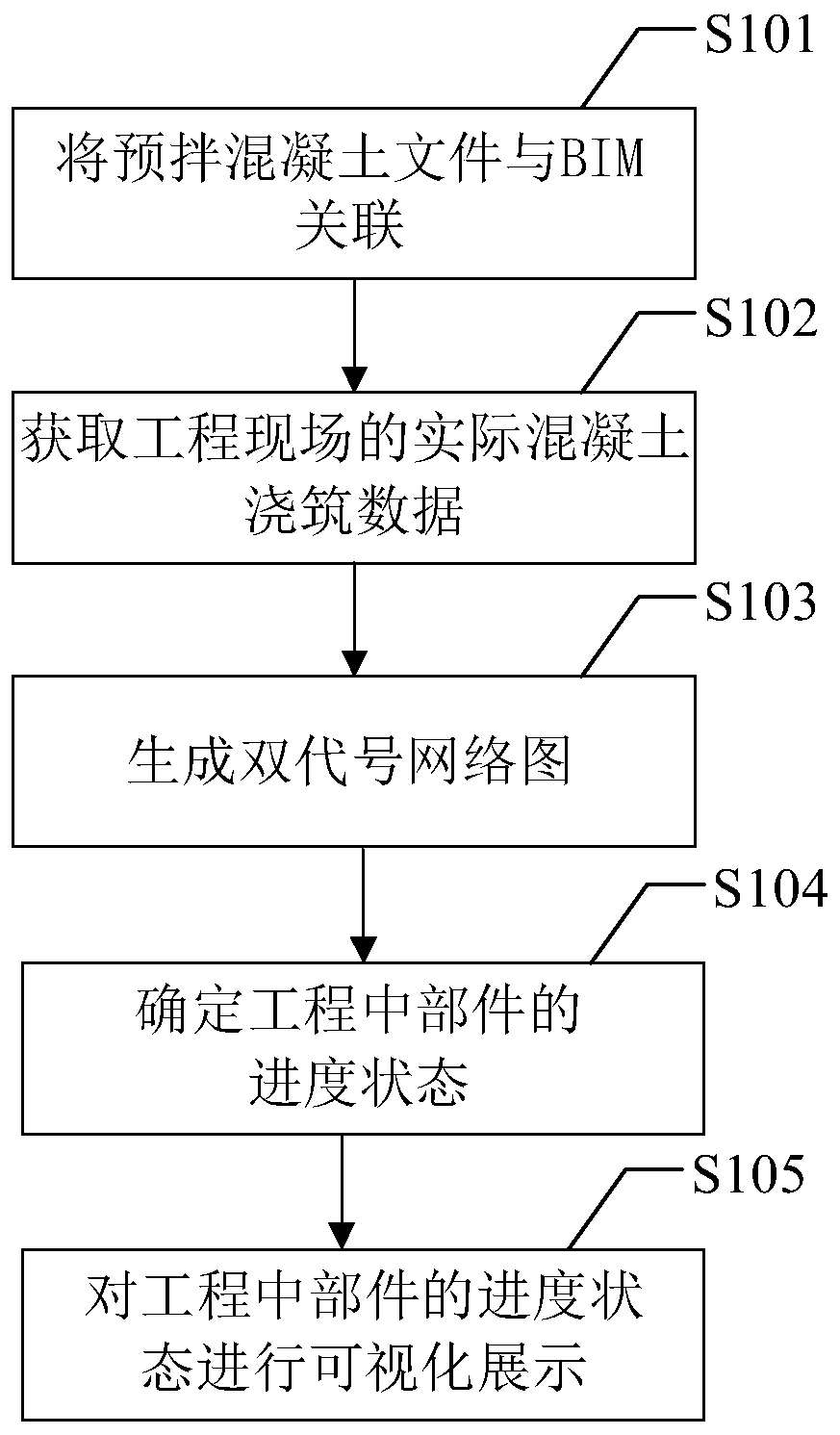 Project progress monitoring method and system
