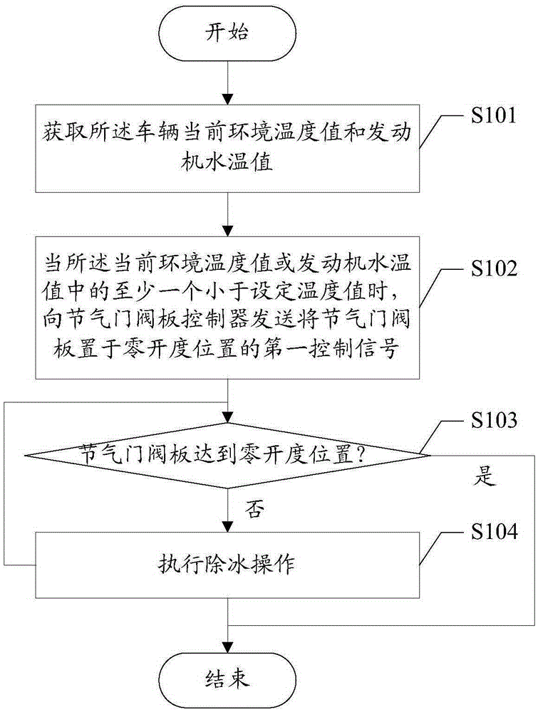 Method and device for controlling vehicle engine throttle valve plate