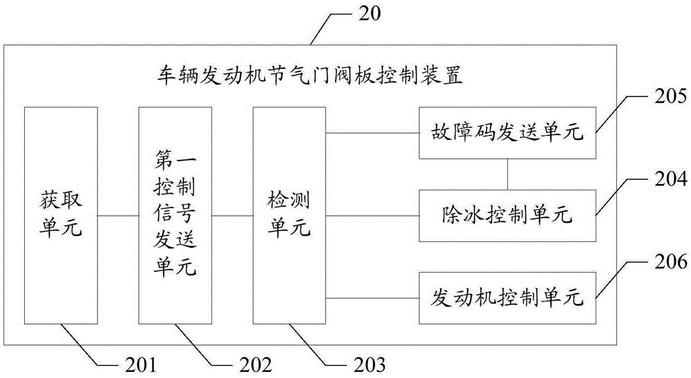 Method and device for controlling vehicle engine throttle valve plate