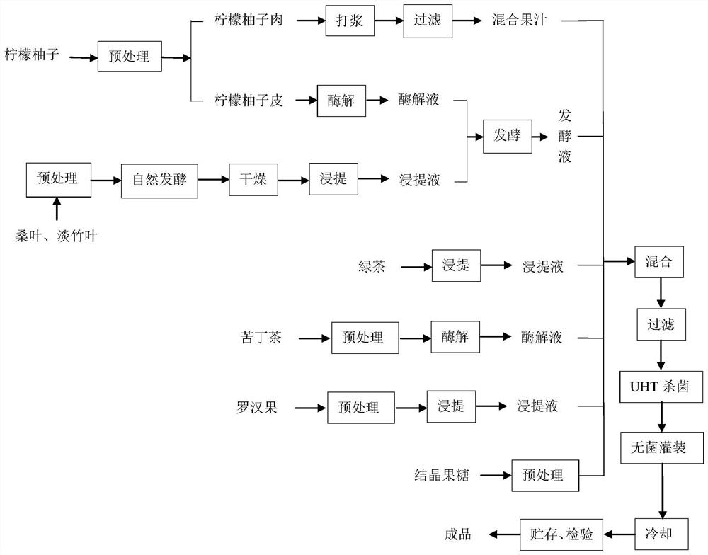 A kind of plant beverage and preparation method thereof