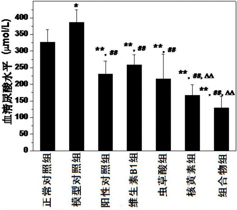 Application of vitamin B1, cordycepic acid and riboflavin and composition thereof in uric acid-lowering drugs