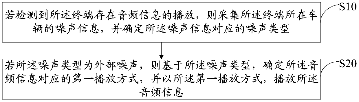 Audio playing method and device, terminal and computer readable storage medium