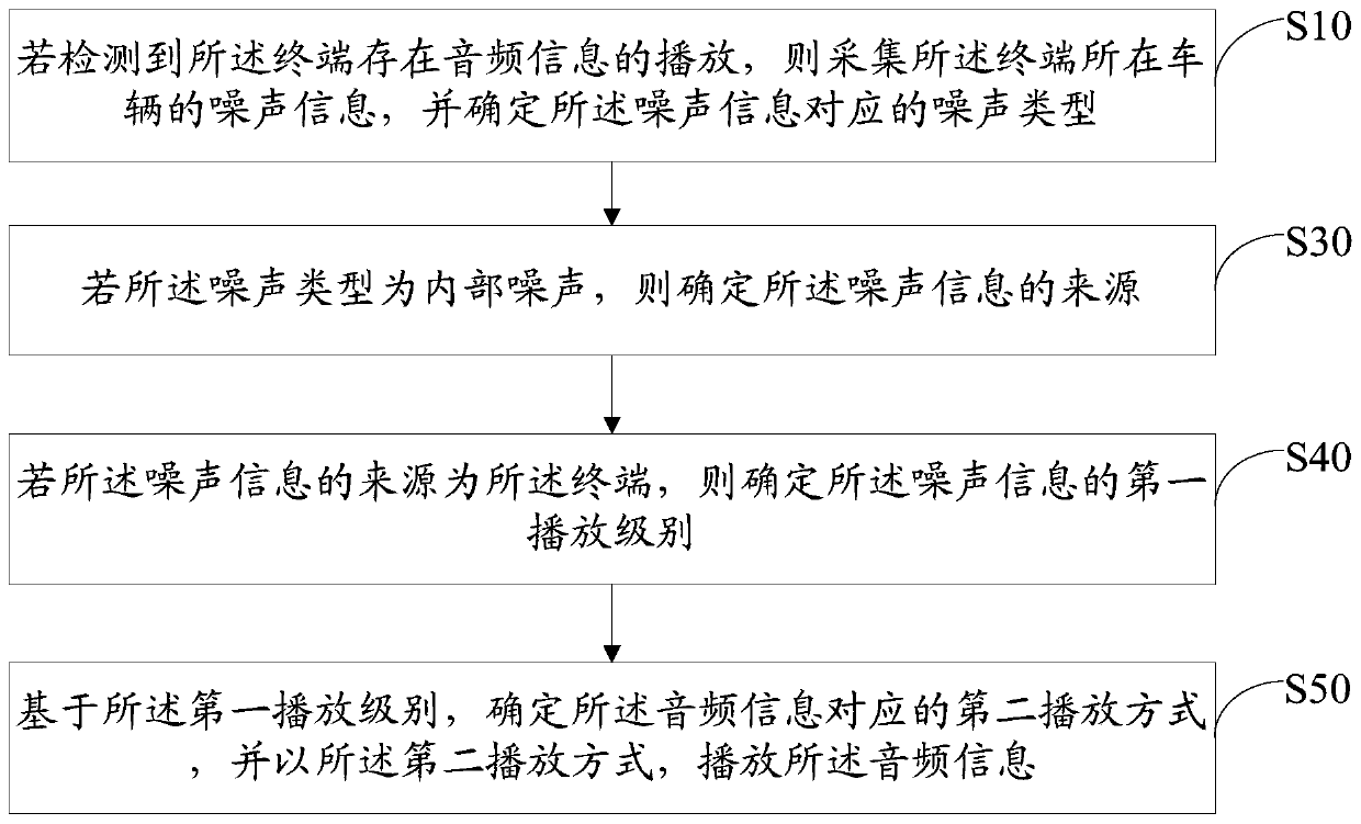 Audio playing method and device, terminal and computer readable storage medium