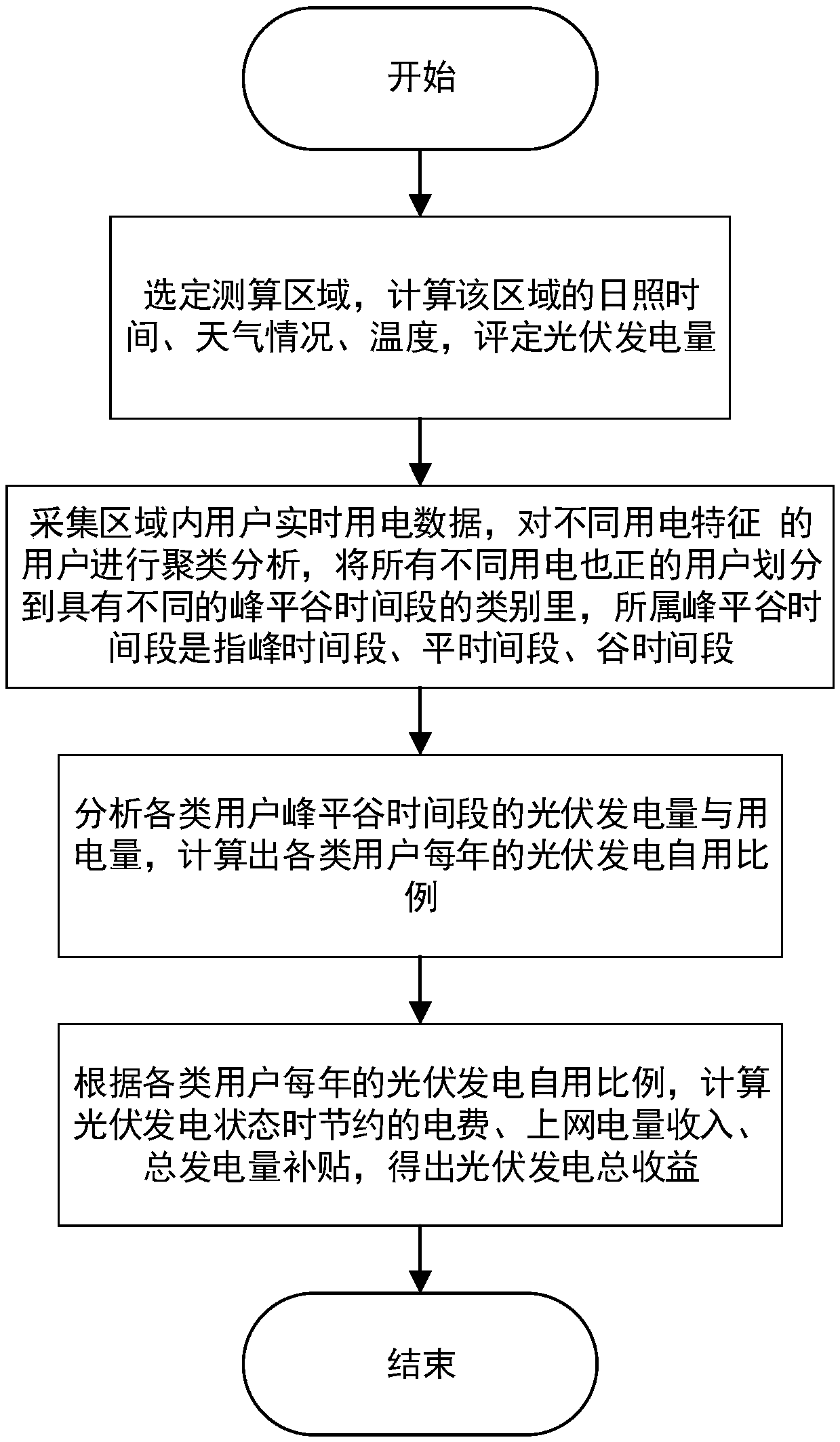 An evaluation method for analyzing photovoltaic power generation project income based on user power utilization characteristics