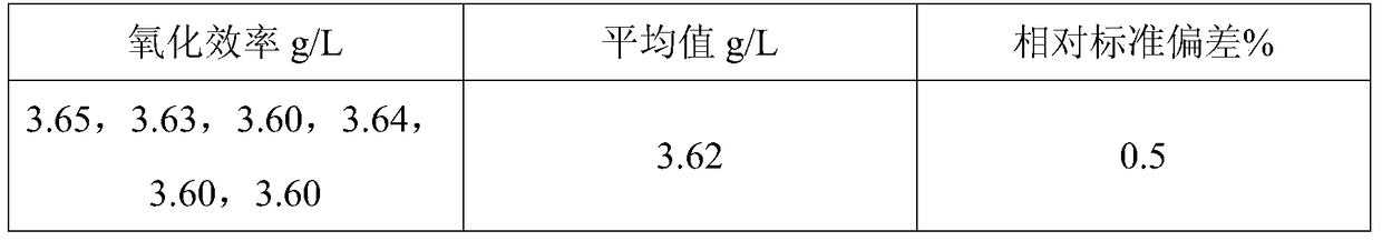 Determination method of hydrogenation efficiency, oxidation efficiency and raffinate concentration in the process of producing hydrogen peroxide by anthraquinone method