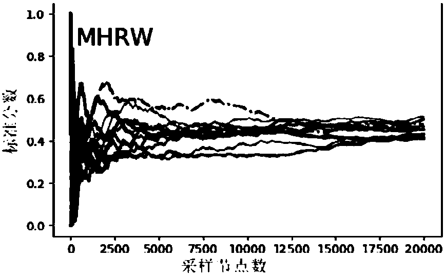 Social network sampling method based on hybrid jump