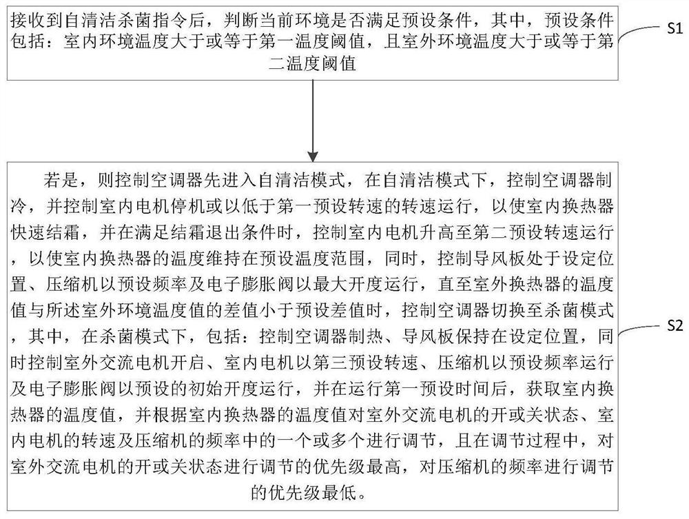 Air conditioner self-cleaning and sterilization control method and device, air conditioner and storage medium