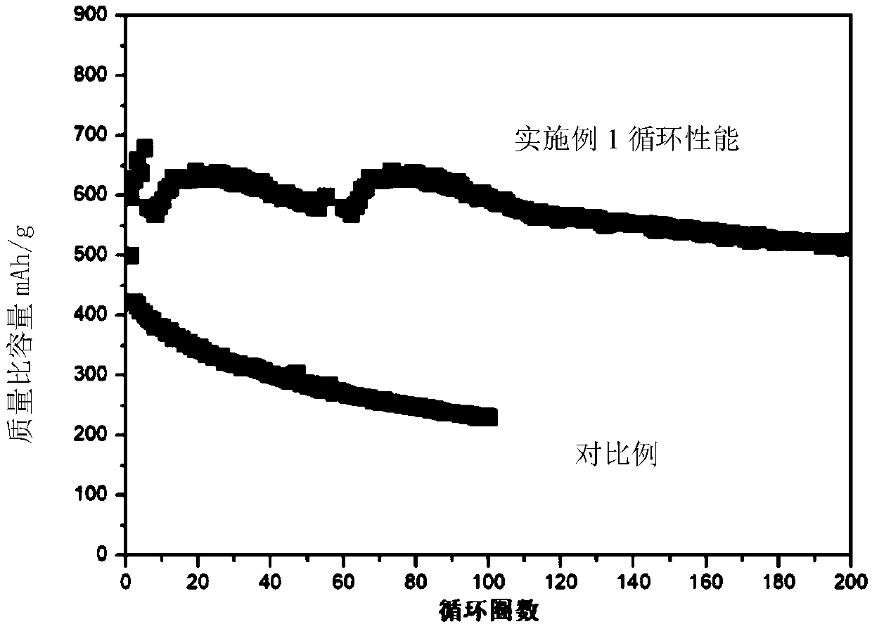 Poly-sulfur positive electrode material and lithium-sulfur secondary battery prepared from same