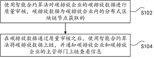 Carbon emission data processing method and device based on block chain