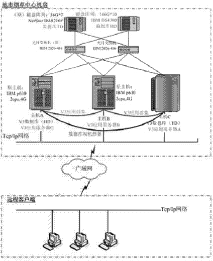 Method for realizing private cloud framework of large centralized system of tobacco company