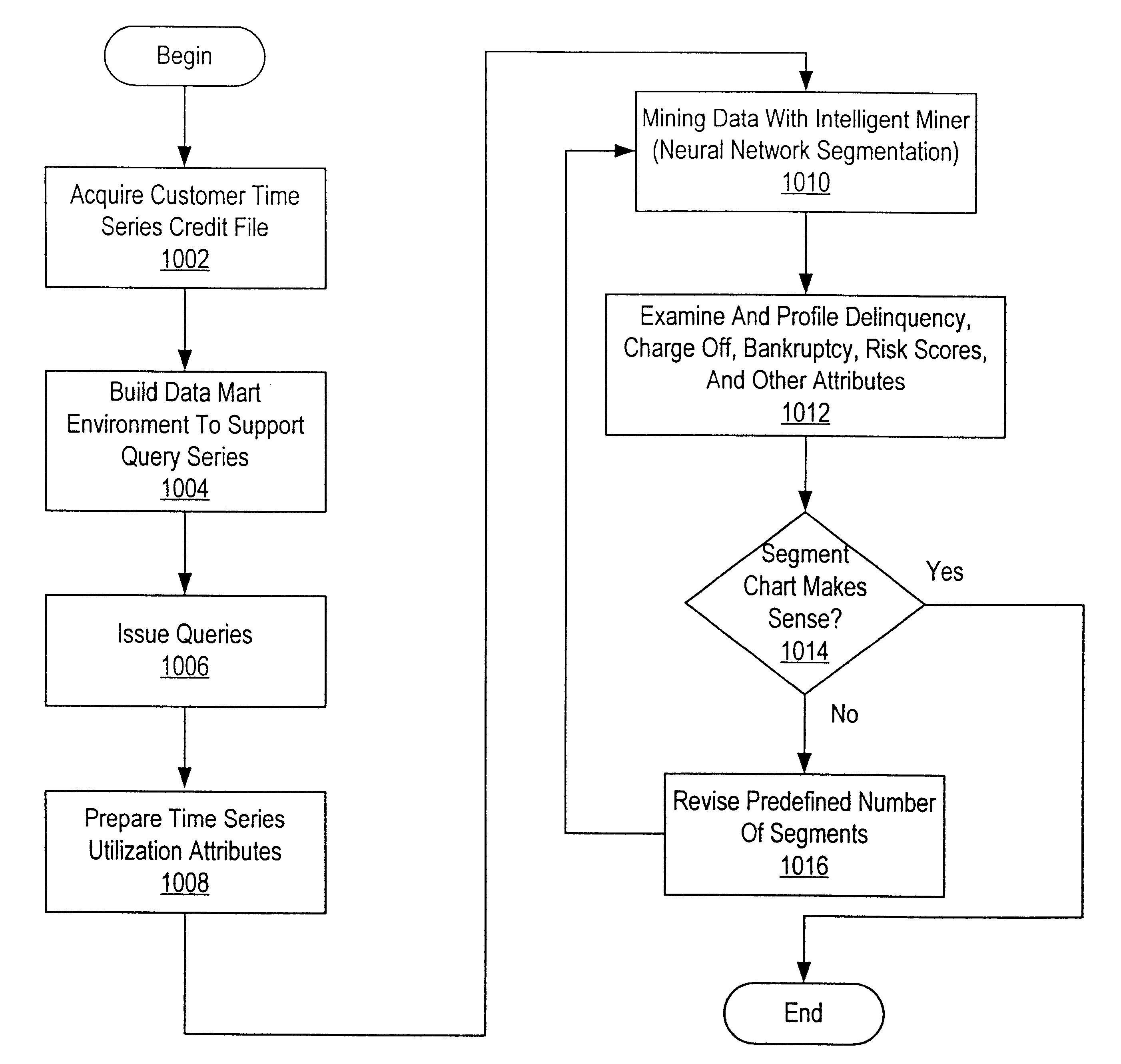 Method and system for identifying consumer credit revolvers with neural network time series segmentation