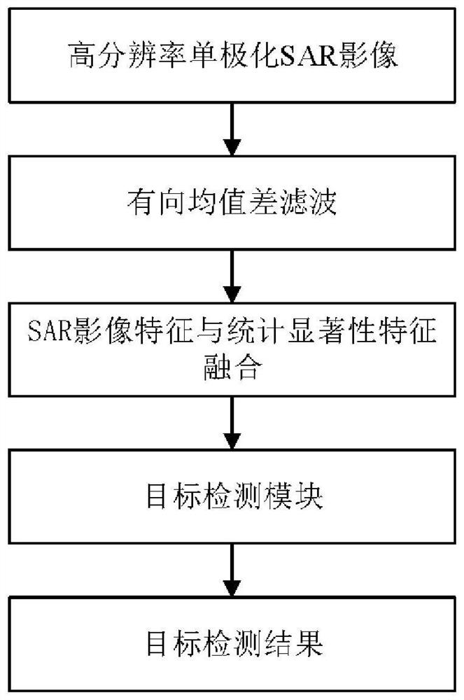 High-resolution SAR image vehicle target detection method integrating statistical significance