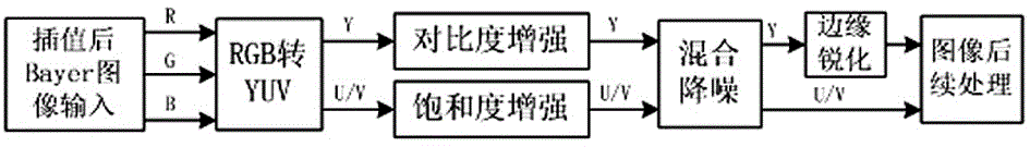 Image quality enhancement and filtering method applied to CMOS image sensor