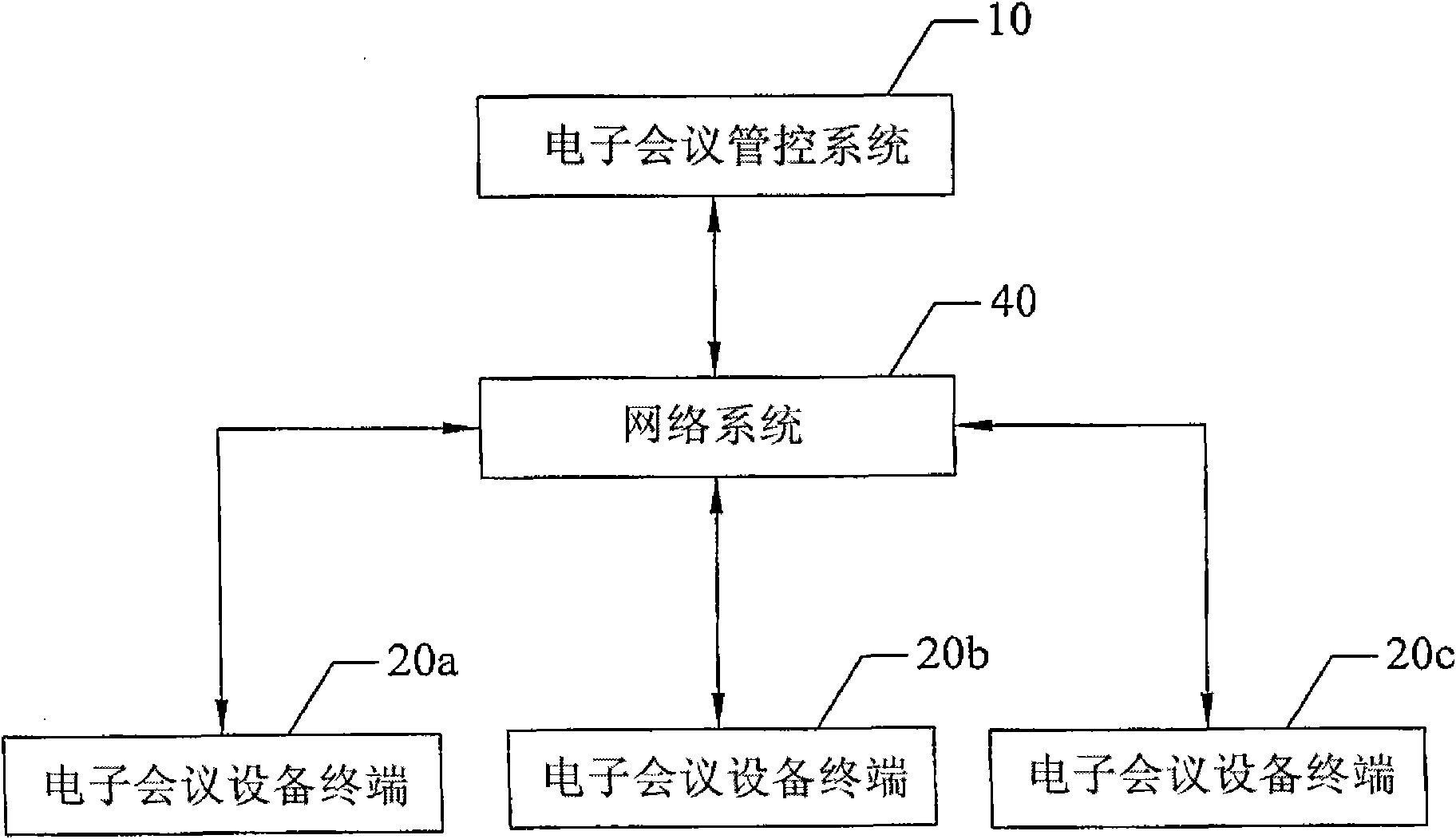 Control method and control system of electronic conferences